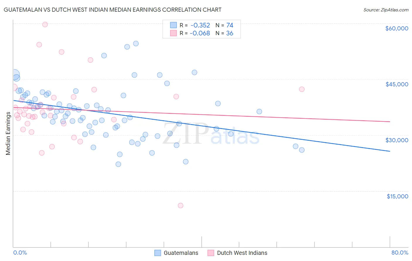 Guatemalan vs Dutch West Indian Median Earnings