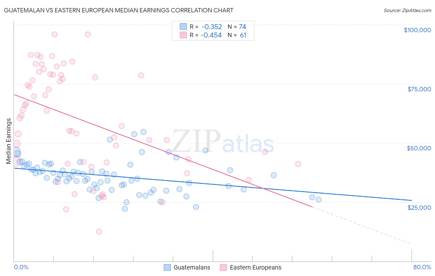 Guatemalan vs Eastern European Median Earnings