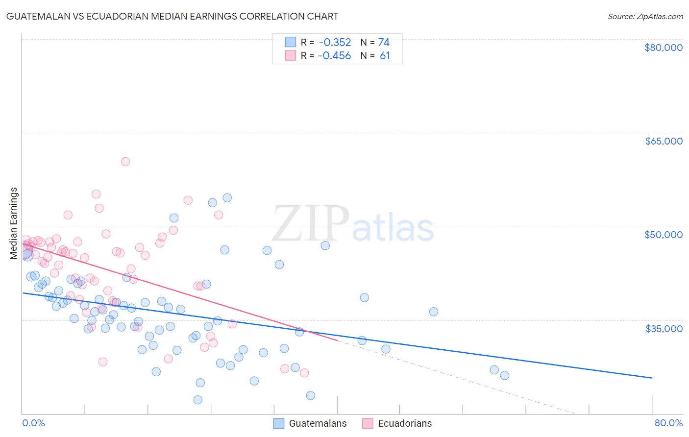 Guatemalan vs Ecuadorian Median Earnings