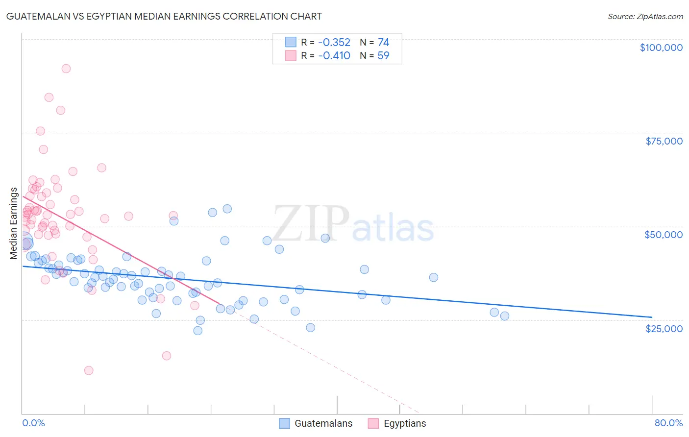 Guatemalan vs Egyptian Median Earnings