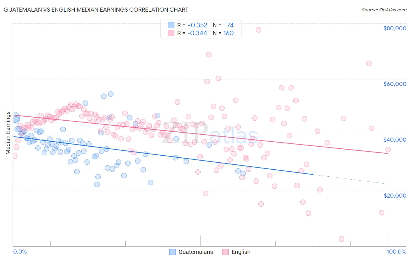 Guatemalan vs English Median Earnings