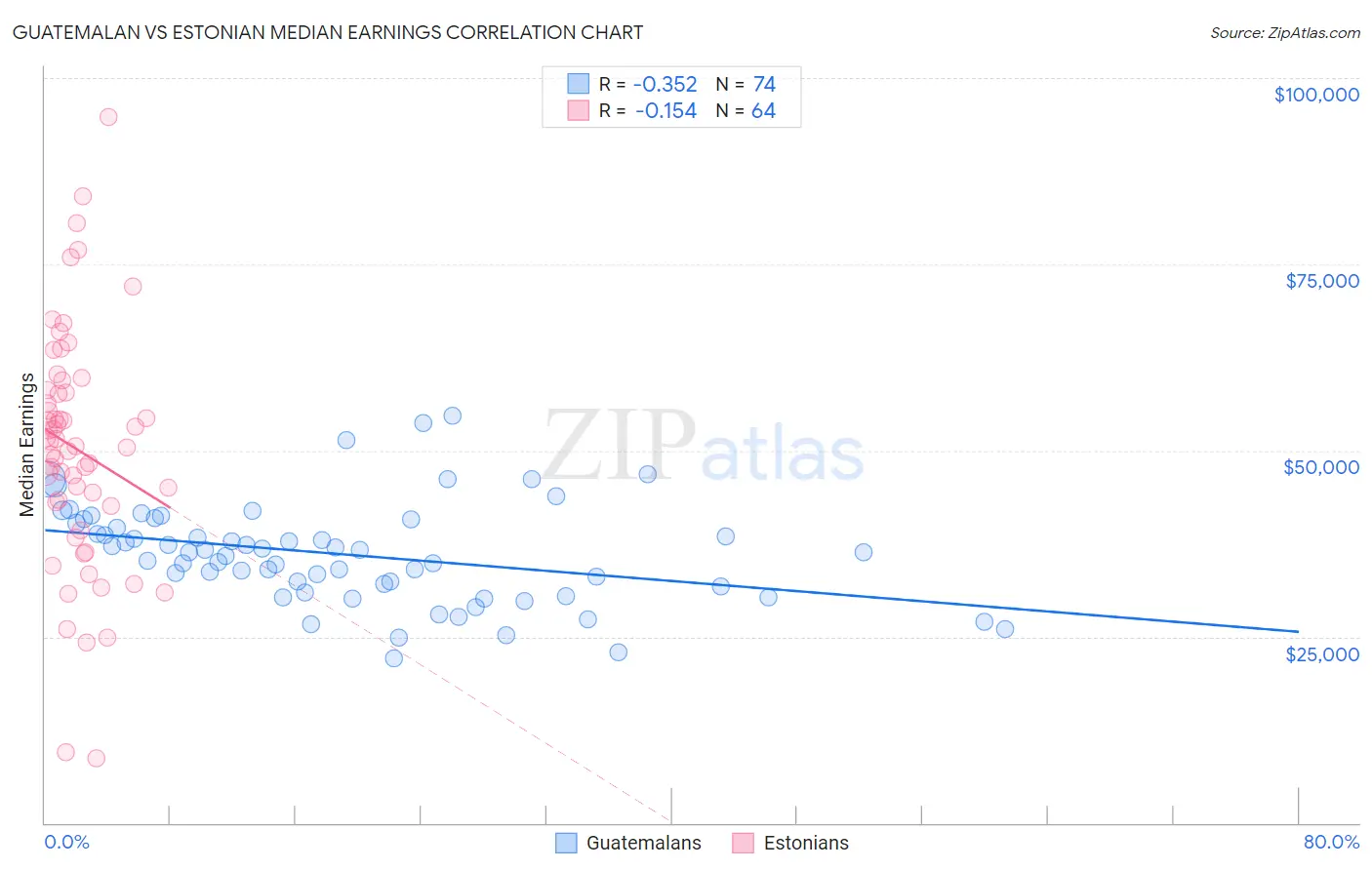 Guatemalan vs Estonian Median Earnings