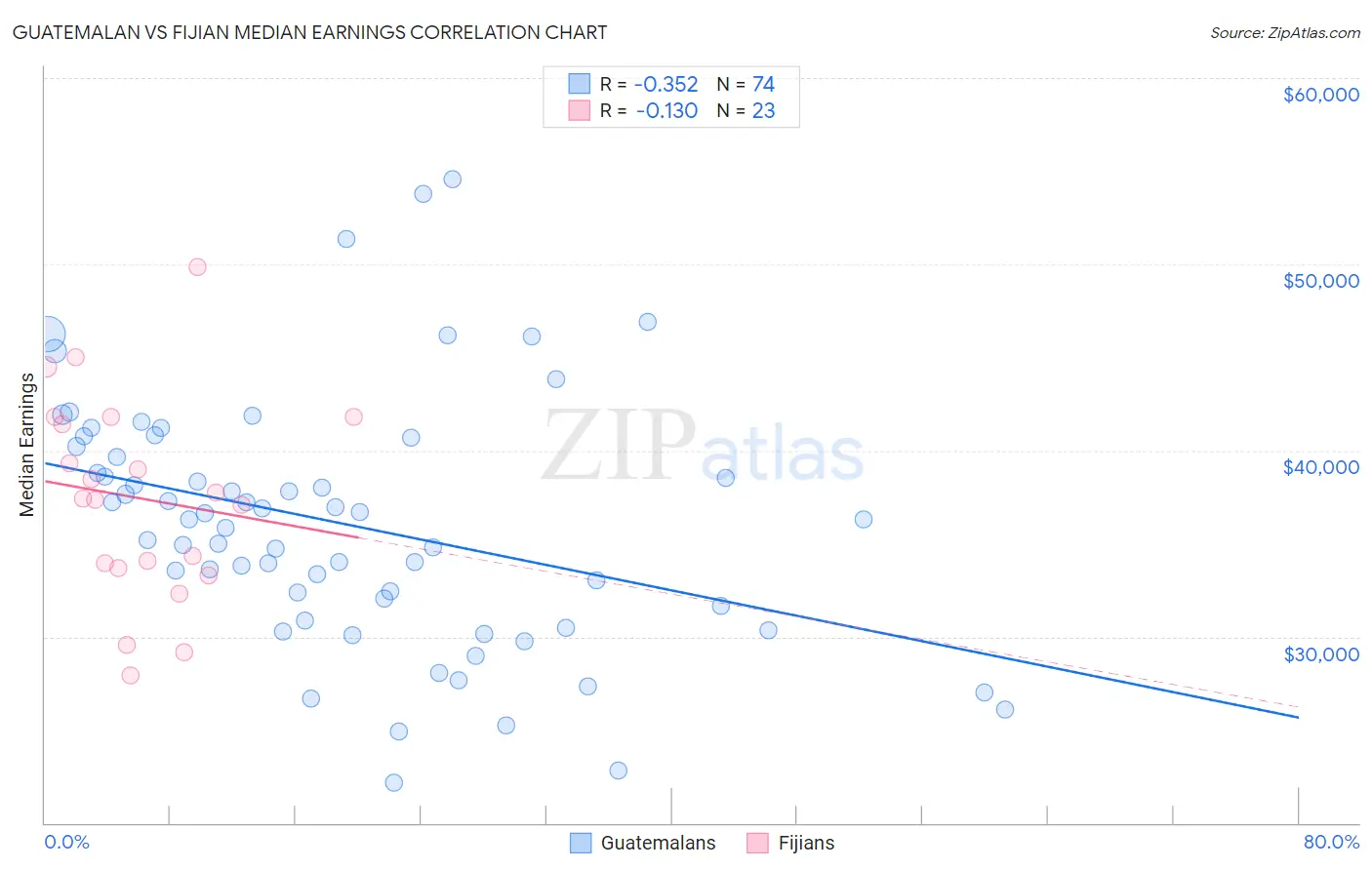 Guatemalan vs Fijian Median Earnings