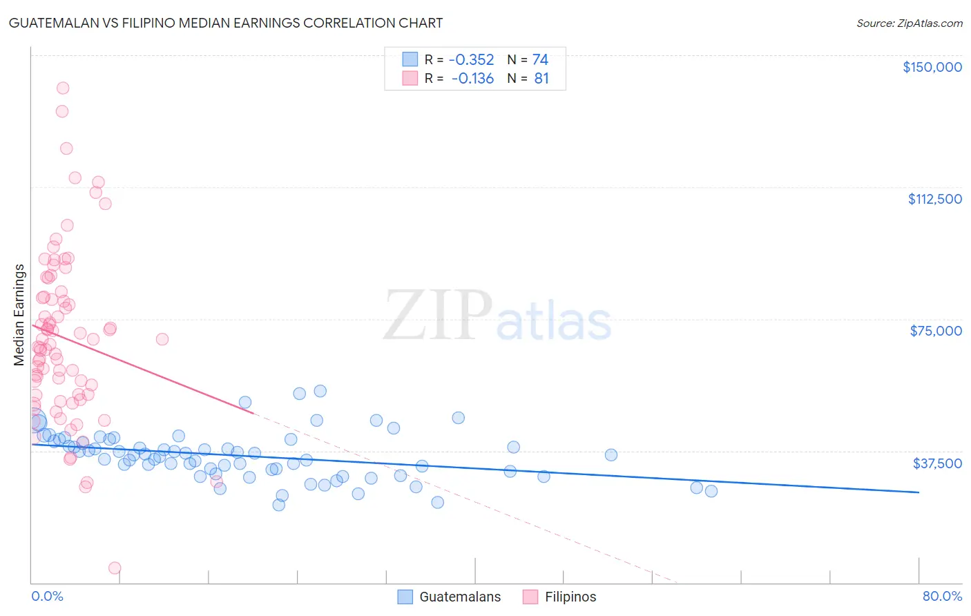 Guatemalan vs Filipino Median Earnings