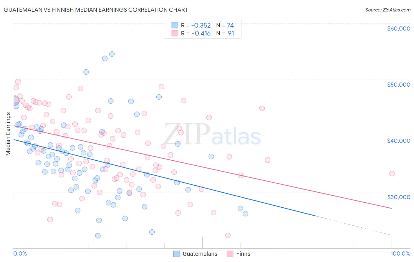 Guatemalan vs Finnish Median Earnings