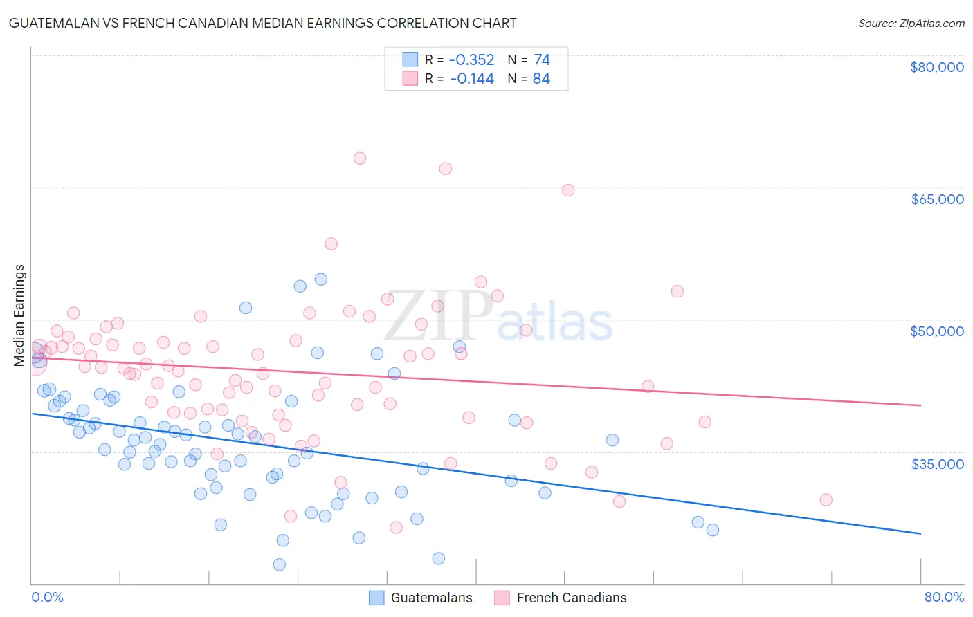 Guatemalan vs French Canadian Median Earnings