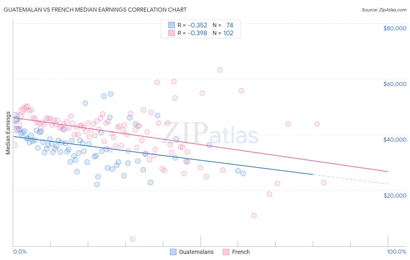 Guatemalan vs French Median Earnings