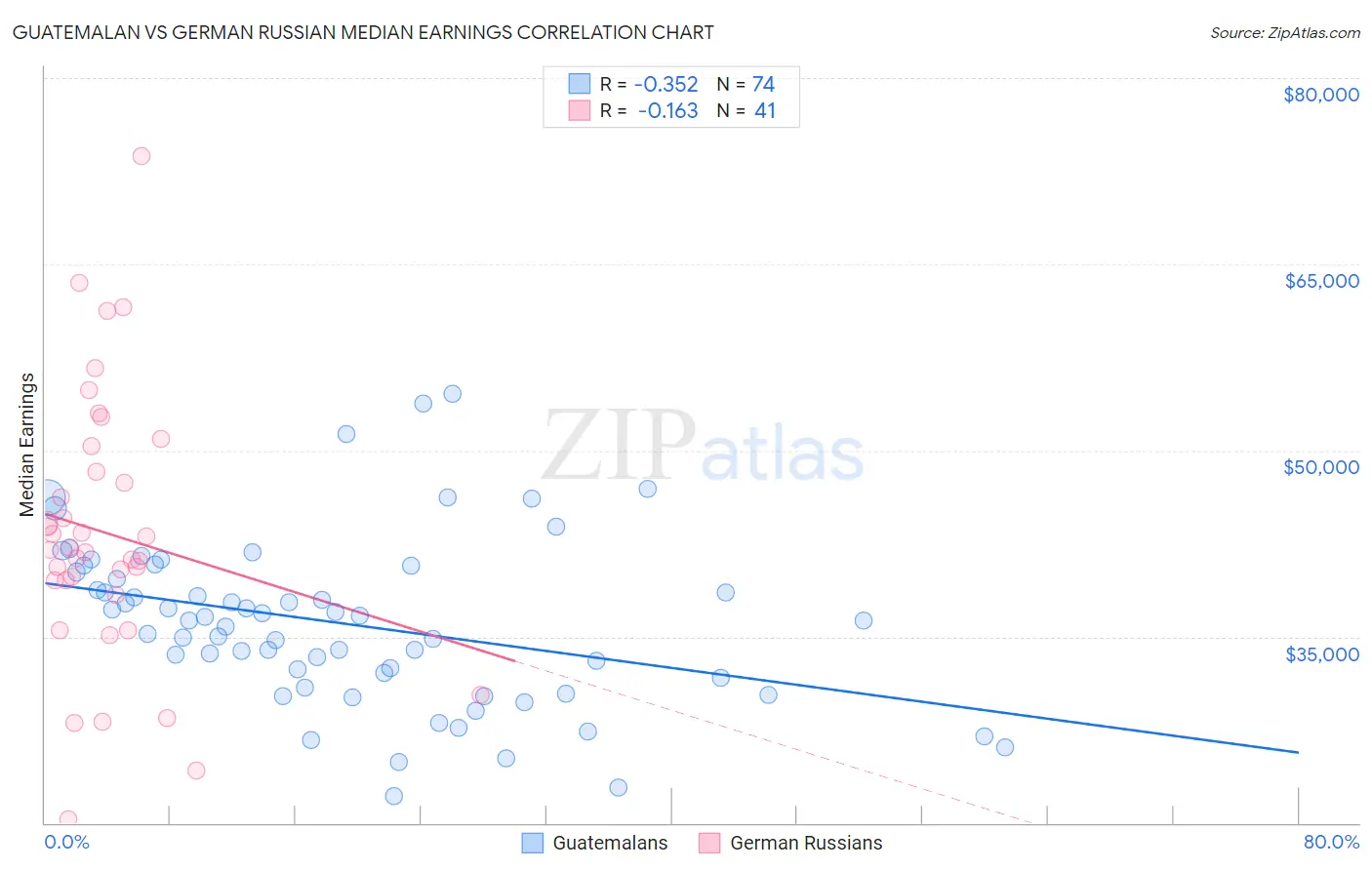 Guatemalan vs German Russian Median Earnings