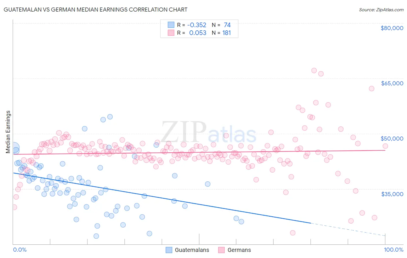 Guatemalan vs German Median Earnings