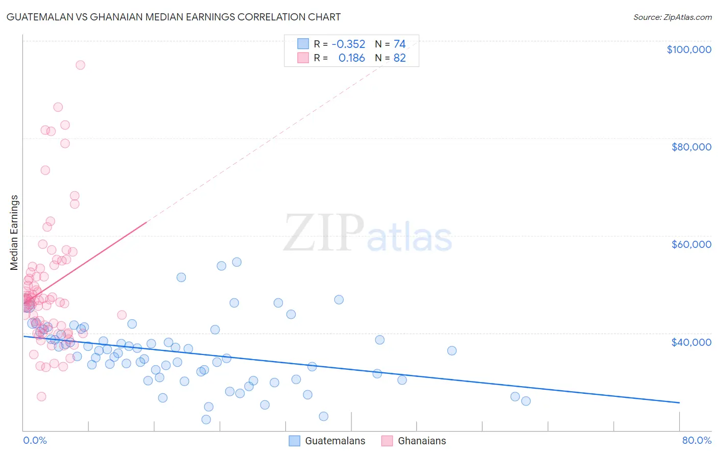 Guatemalan vs Ghanaian Median Earnings