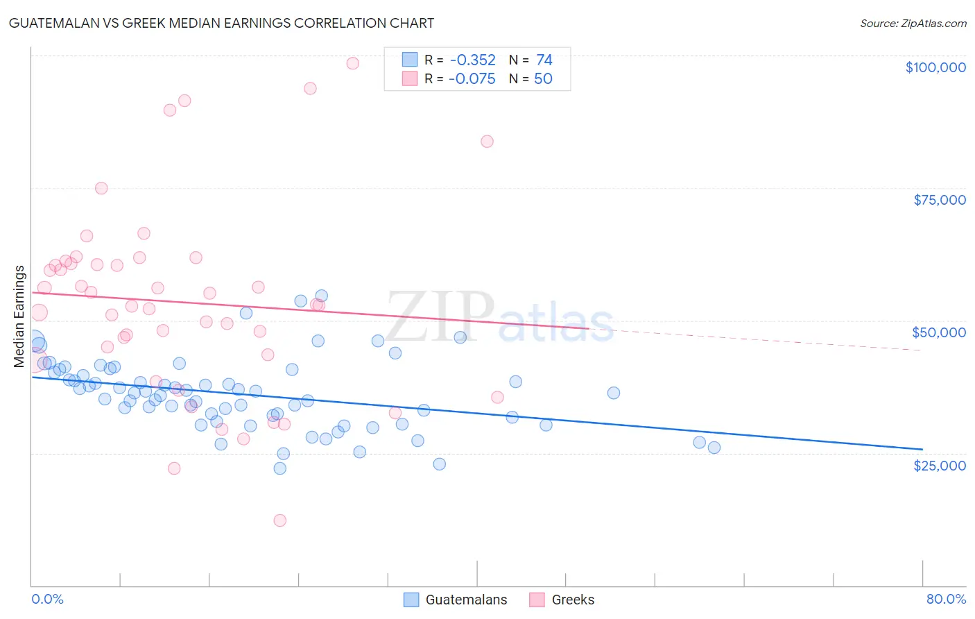 Guatemalan vs Greek Median Earnings