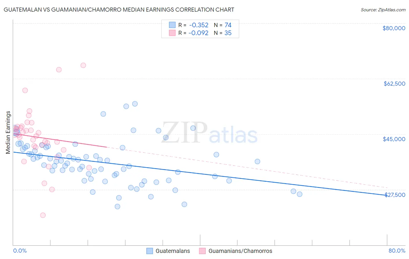 Guatemalan vs Guamanian/Chamorro Median Earnings