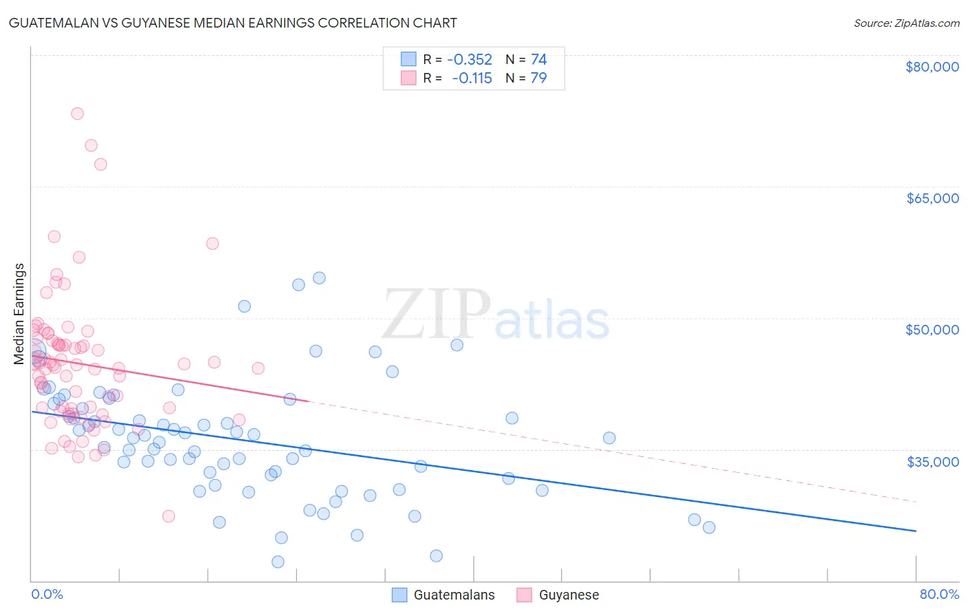 Guatemalan vs Guyanese Median Earnings