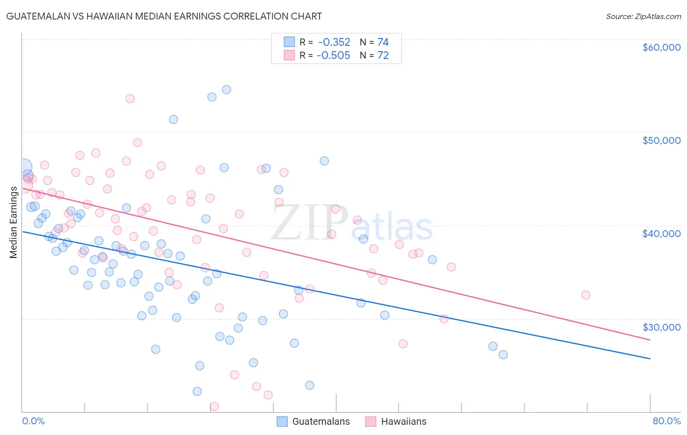 Guatemalan vs Hawaiian Median Earnings