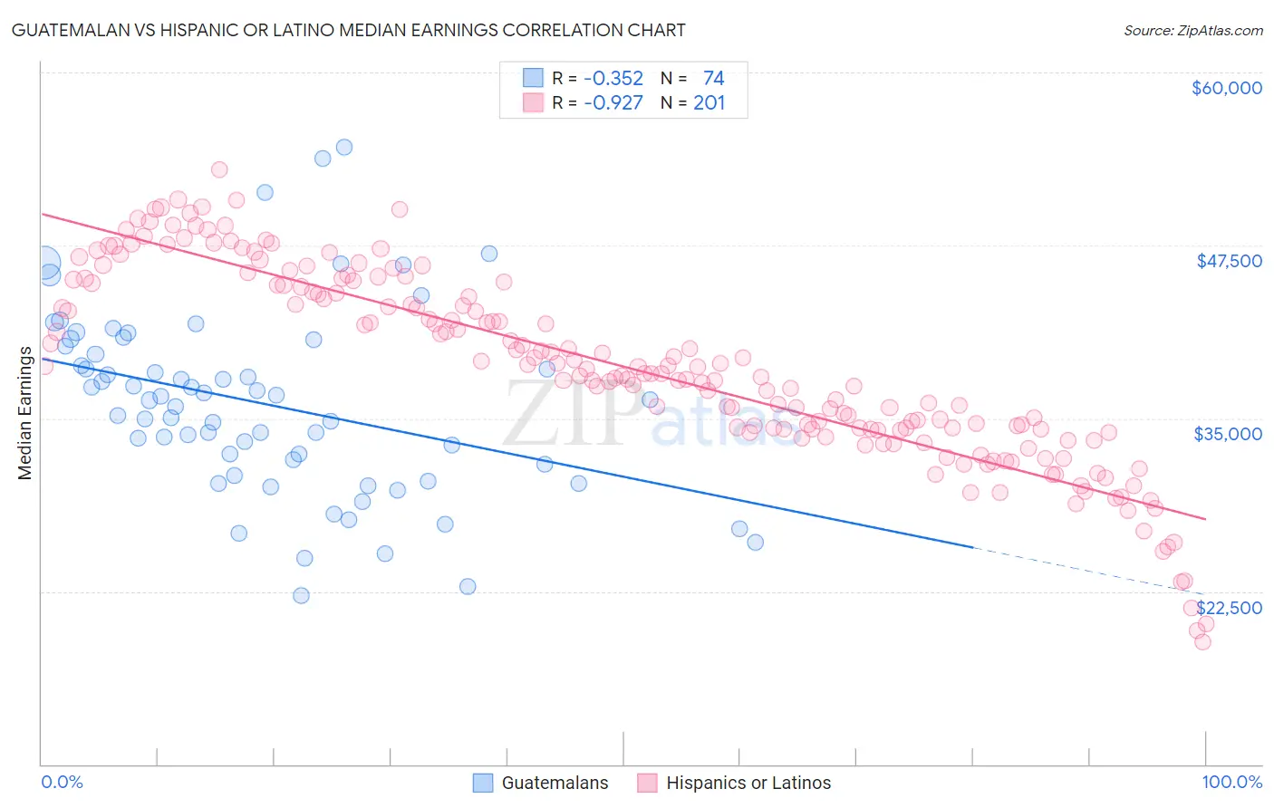 Guatemalan vs Hispanic or Latino Median Earnings