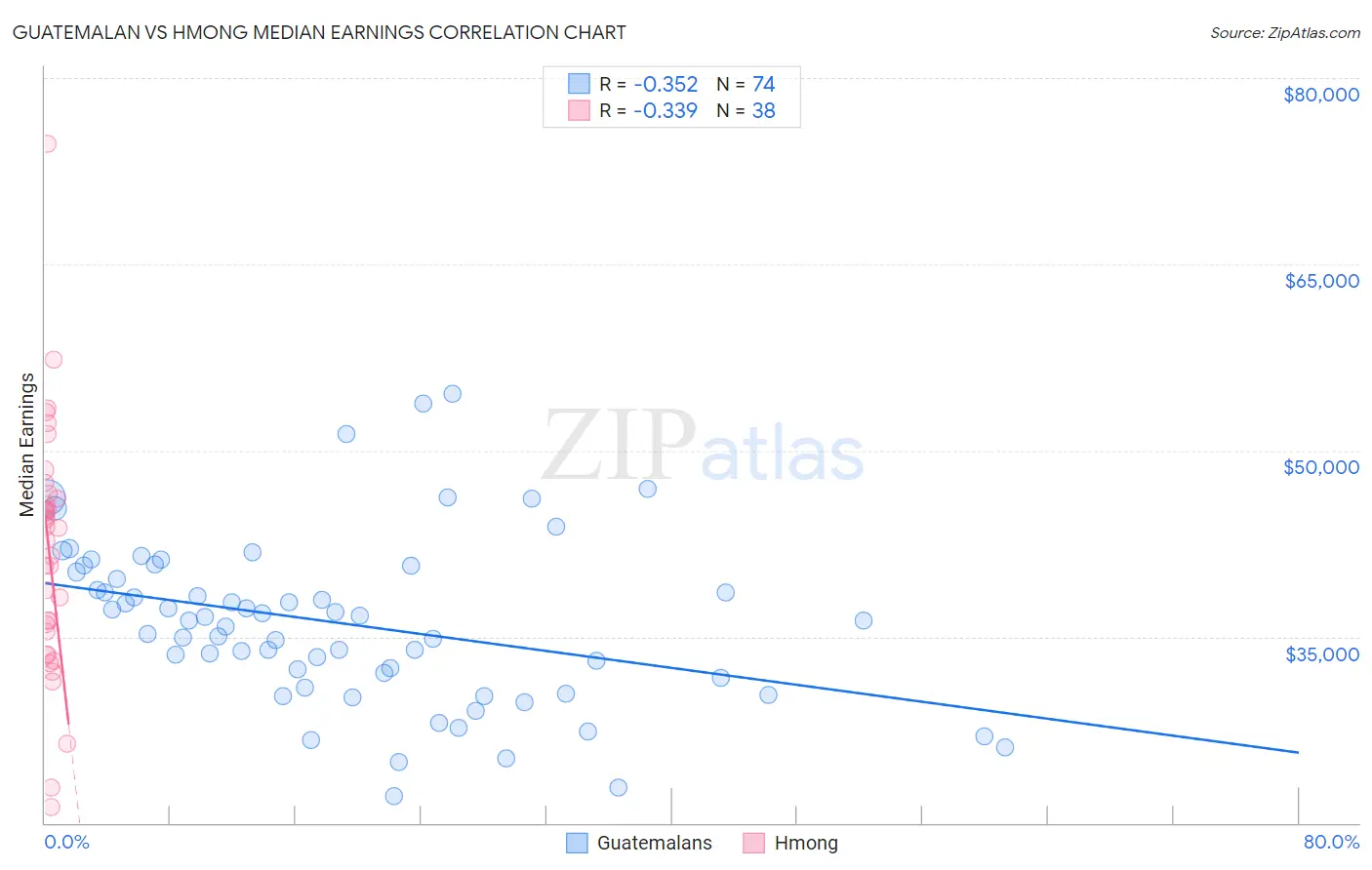 Guatemalan vs Hmong Median Earnings