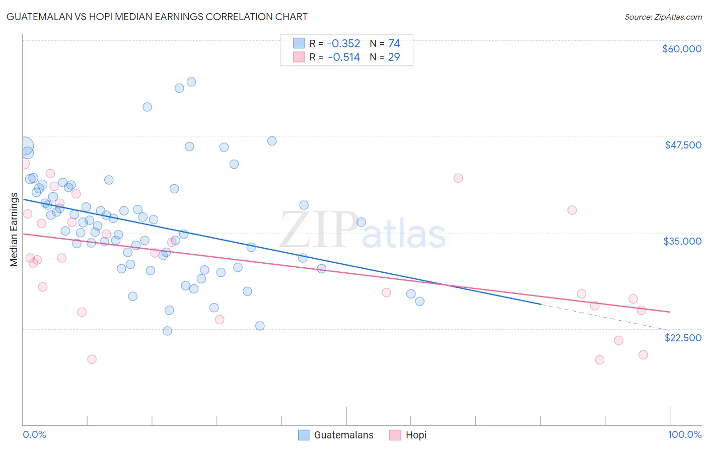 Guatemalan vs Hopi Median Earnings
