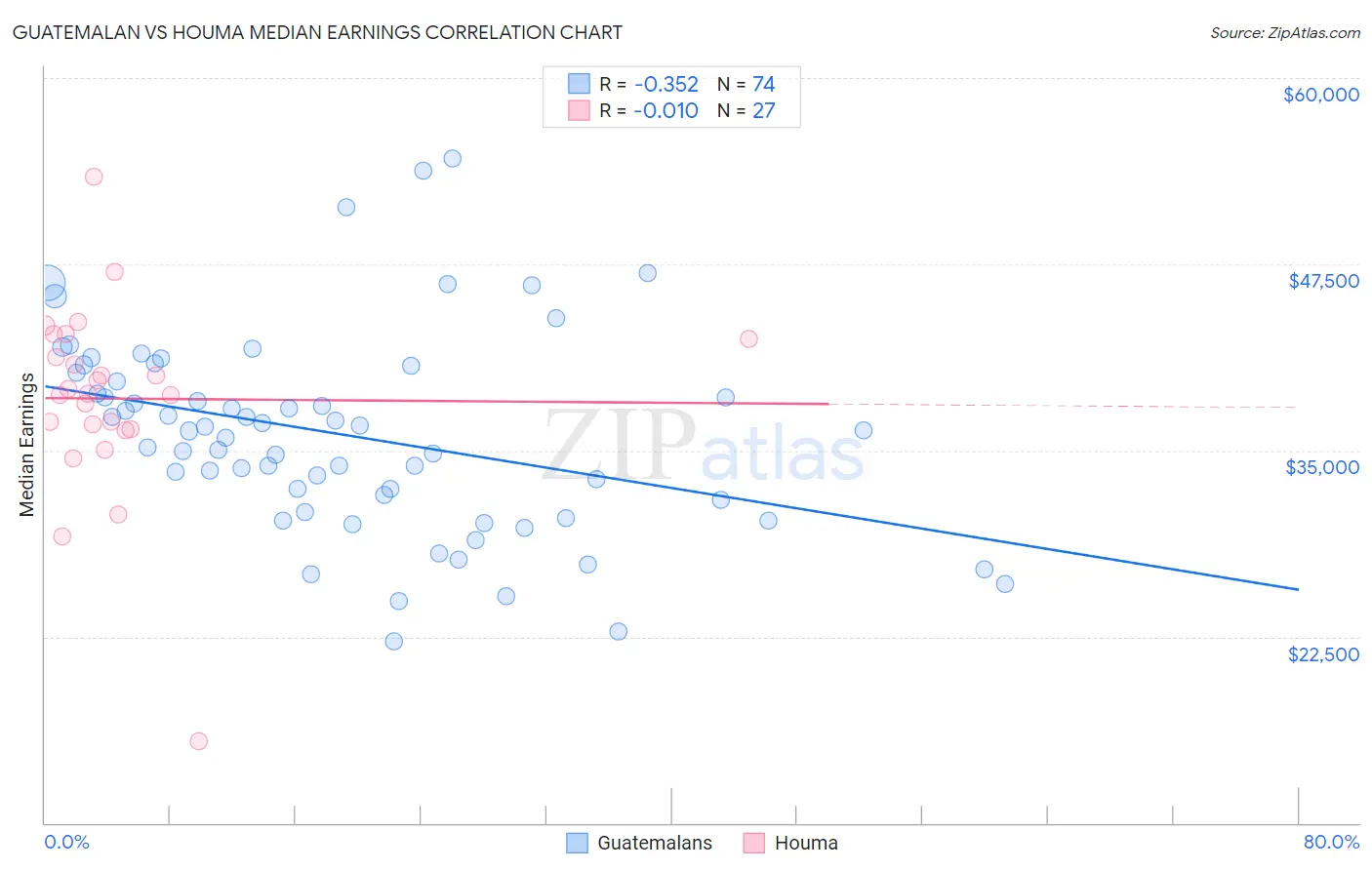 Guatemalan vs Houma Median Earnings