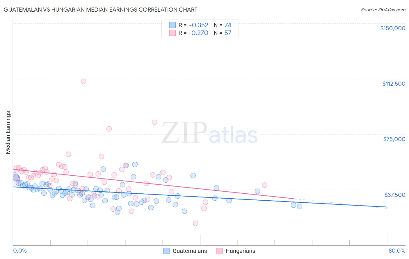 Guatemalan vs Hungarian Median Earnings