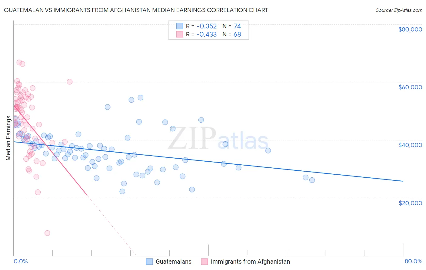 Guatemalan vs Immigrants from Afghanistan Median Earnings