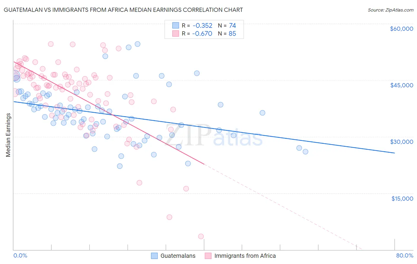 Guatemalan vs Immigrants from Africa Median Earnings