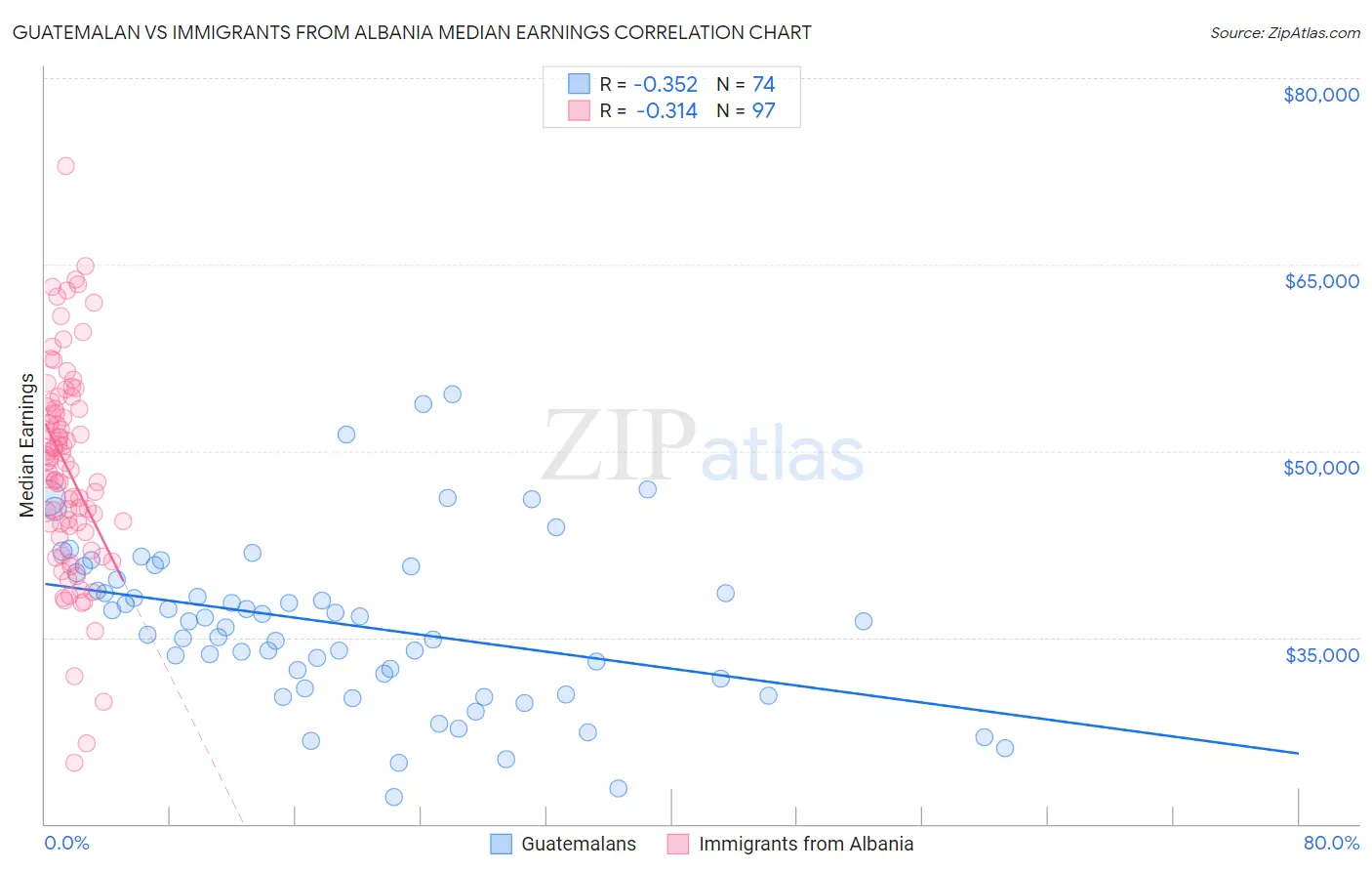 Guatemalan vs Immigrants from Albania Median Earnings