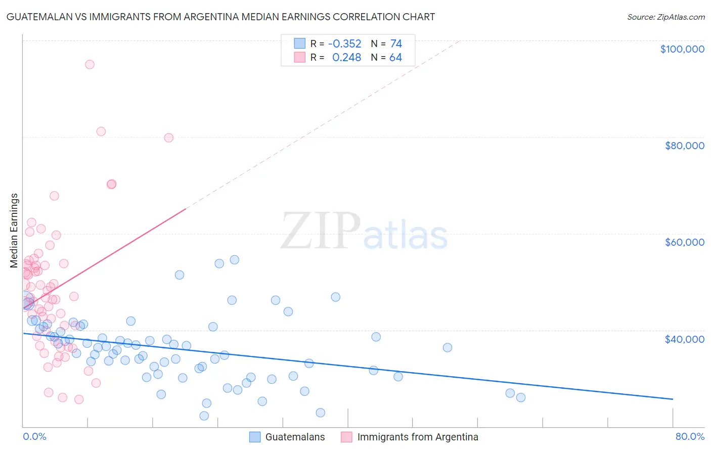 Guatemalan vs Immigrants from Argentina Median Earnings