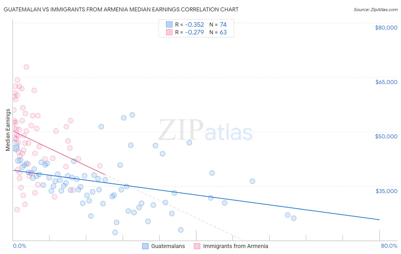 Guatemalan vs Immigrants from Armenia Median Earnings