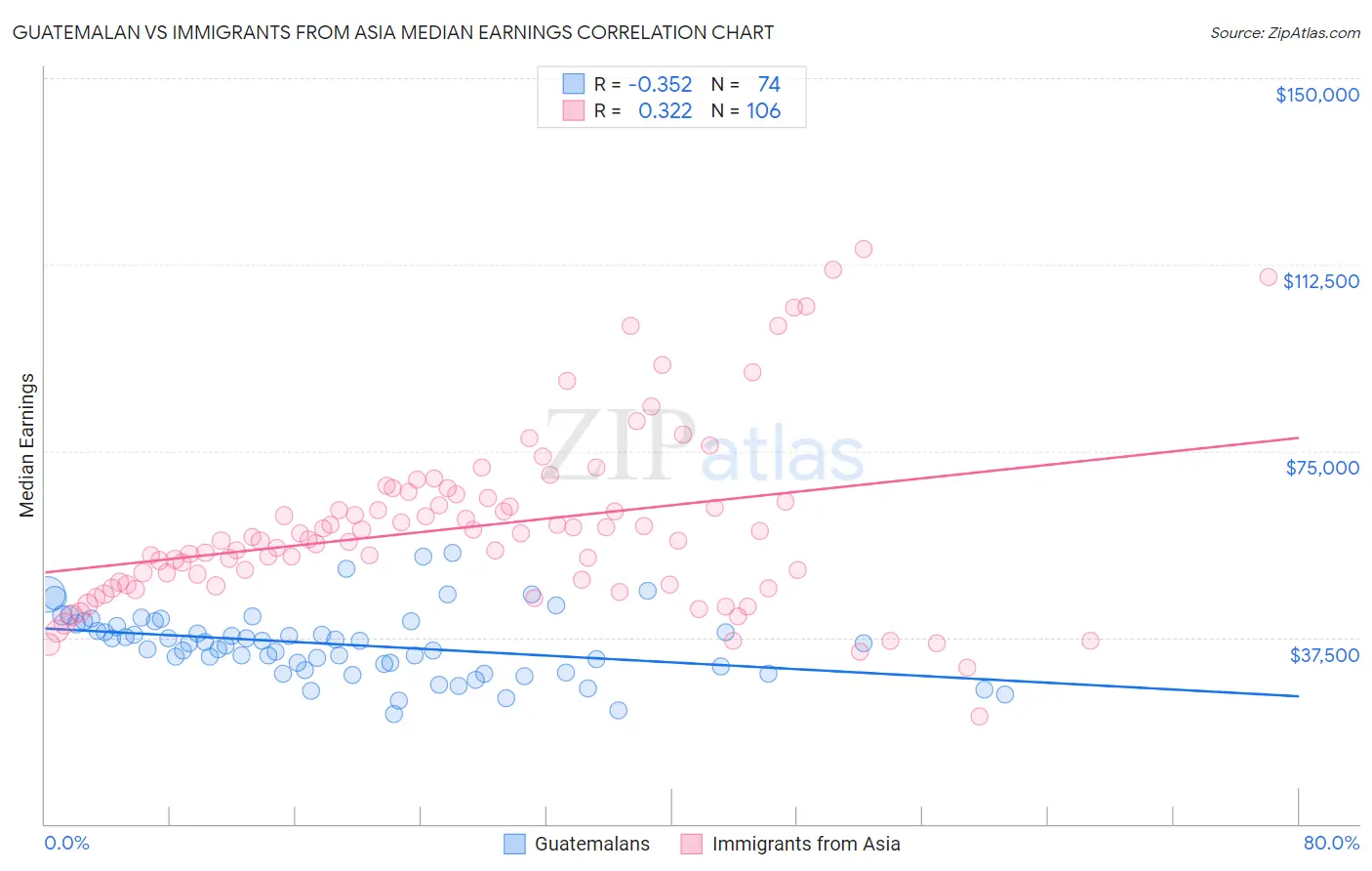 Guatemalan vs Immigrants from Asia Median Earnings