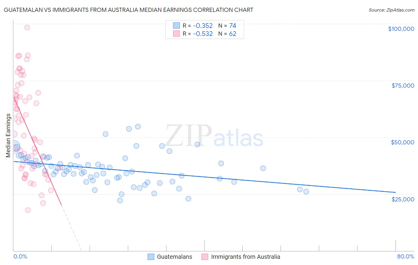 Guatemalan vs Immigrants from Australia Median Earnings