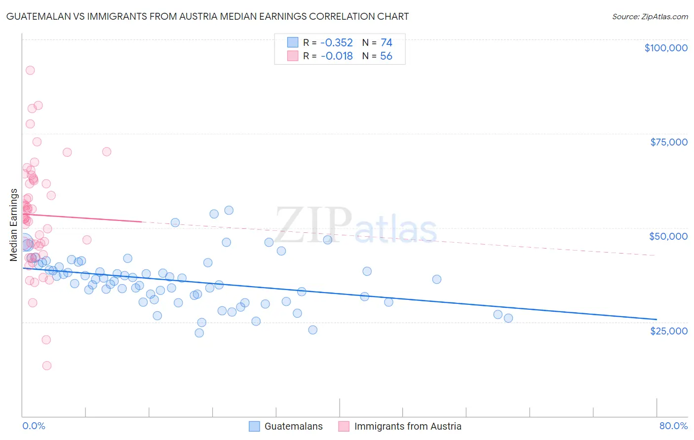 Guatemalan vs Immigrants from Austria Median Earnings