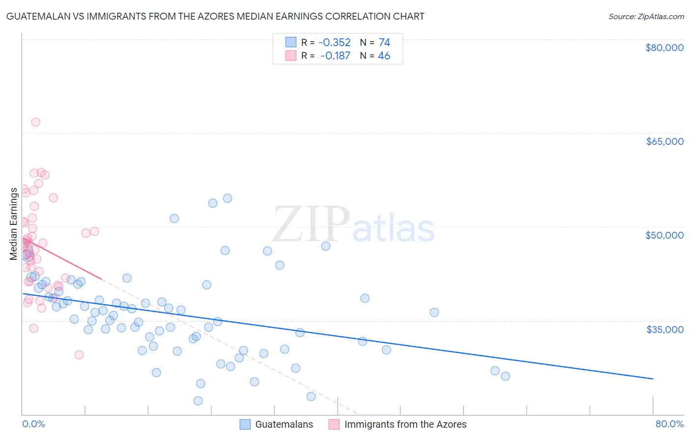 Guatemalan vs Immigrants from the Azores Median Earnings