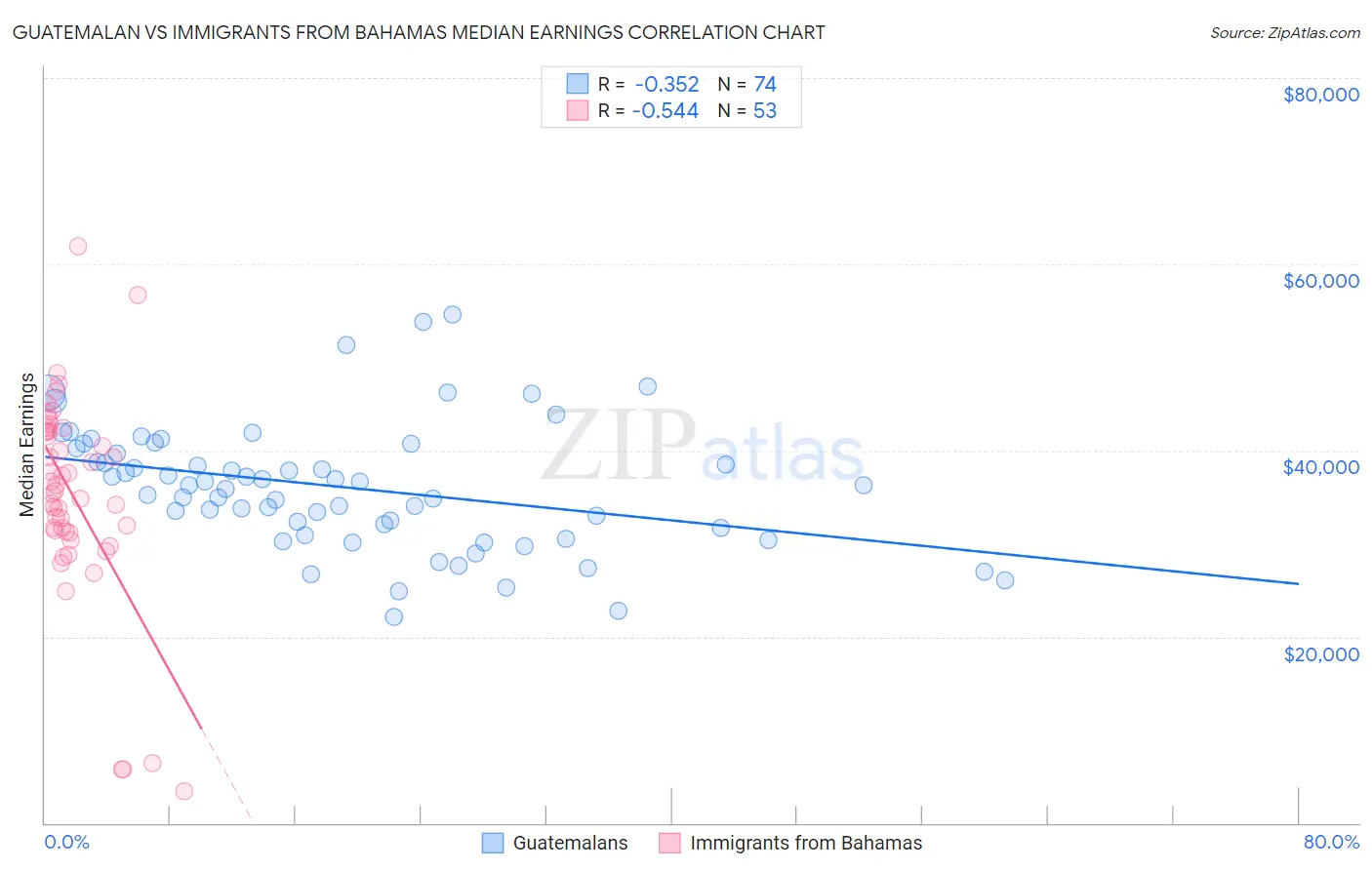 Guatemalan vs Immigrants from Bahamas Median Earnings