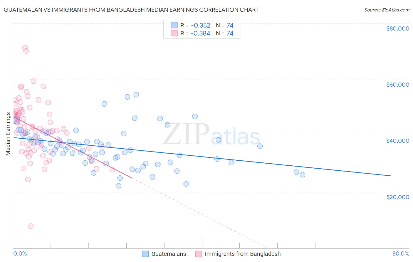 Guatemalan vs Immigrants from Bangladesh Median Earnings