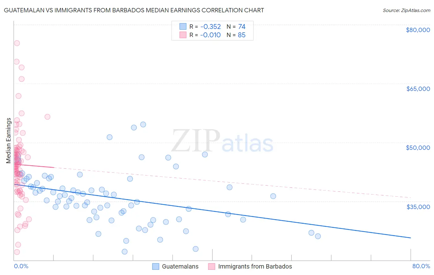 Guatemalan vs Immigrants from Barbados Median Earnings