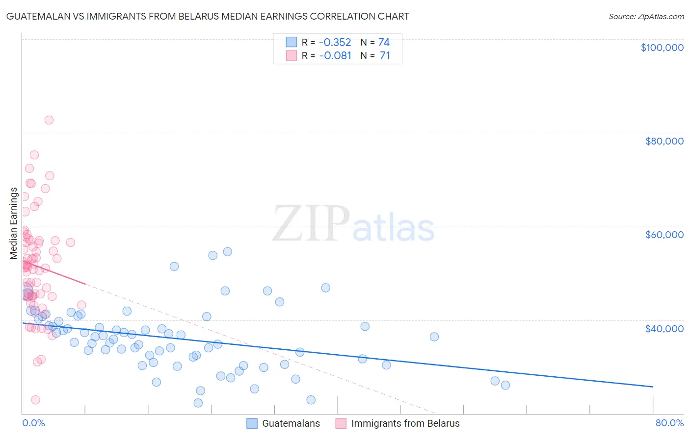 Guatemalan vs Immigrants from Belarus Median Earnings