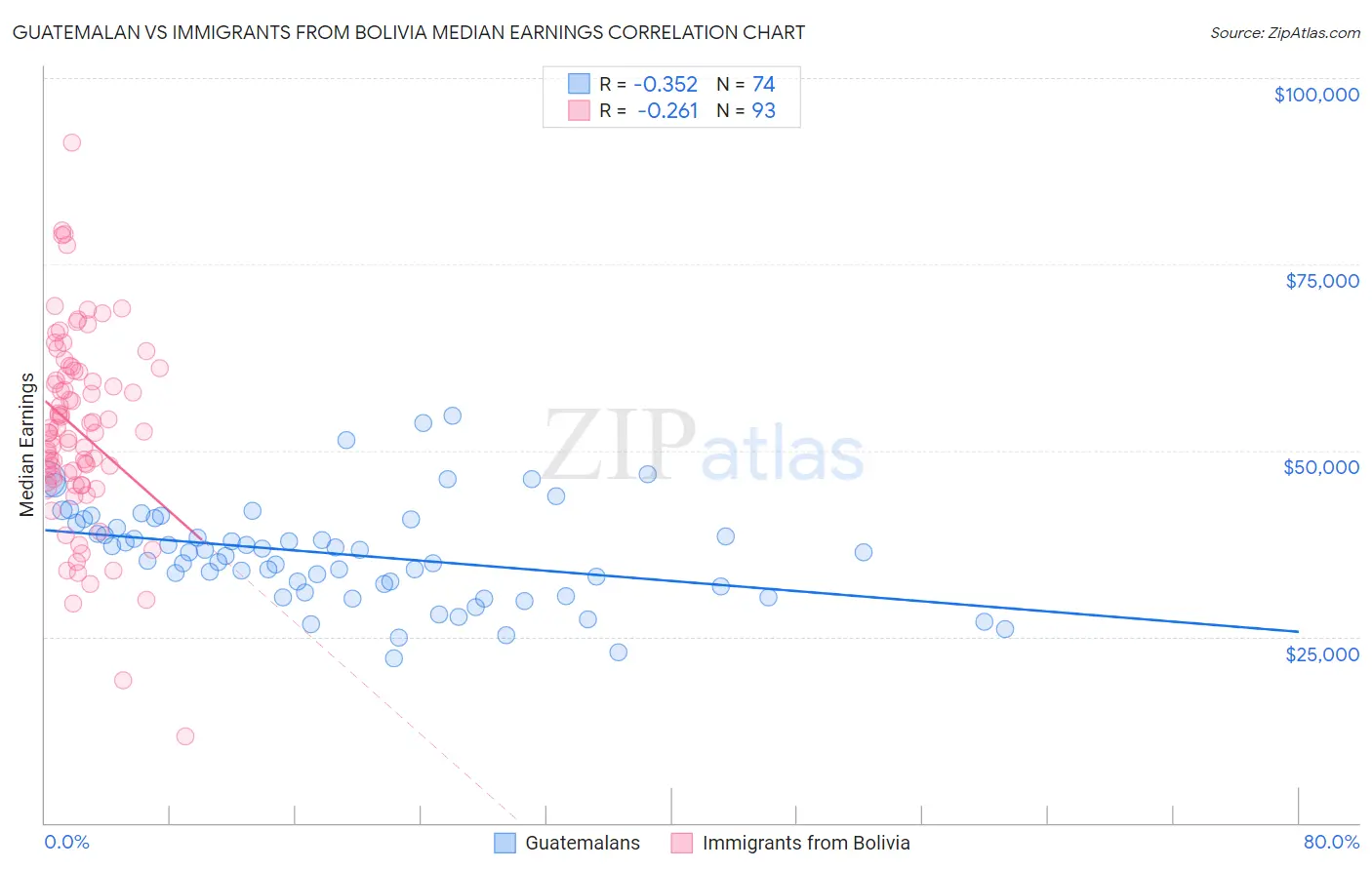 Guatemalan vs Immigrants from Bolivia Median Earnings