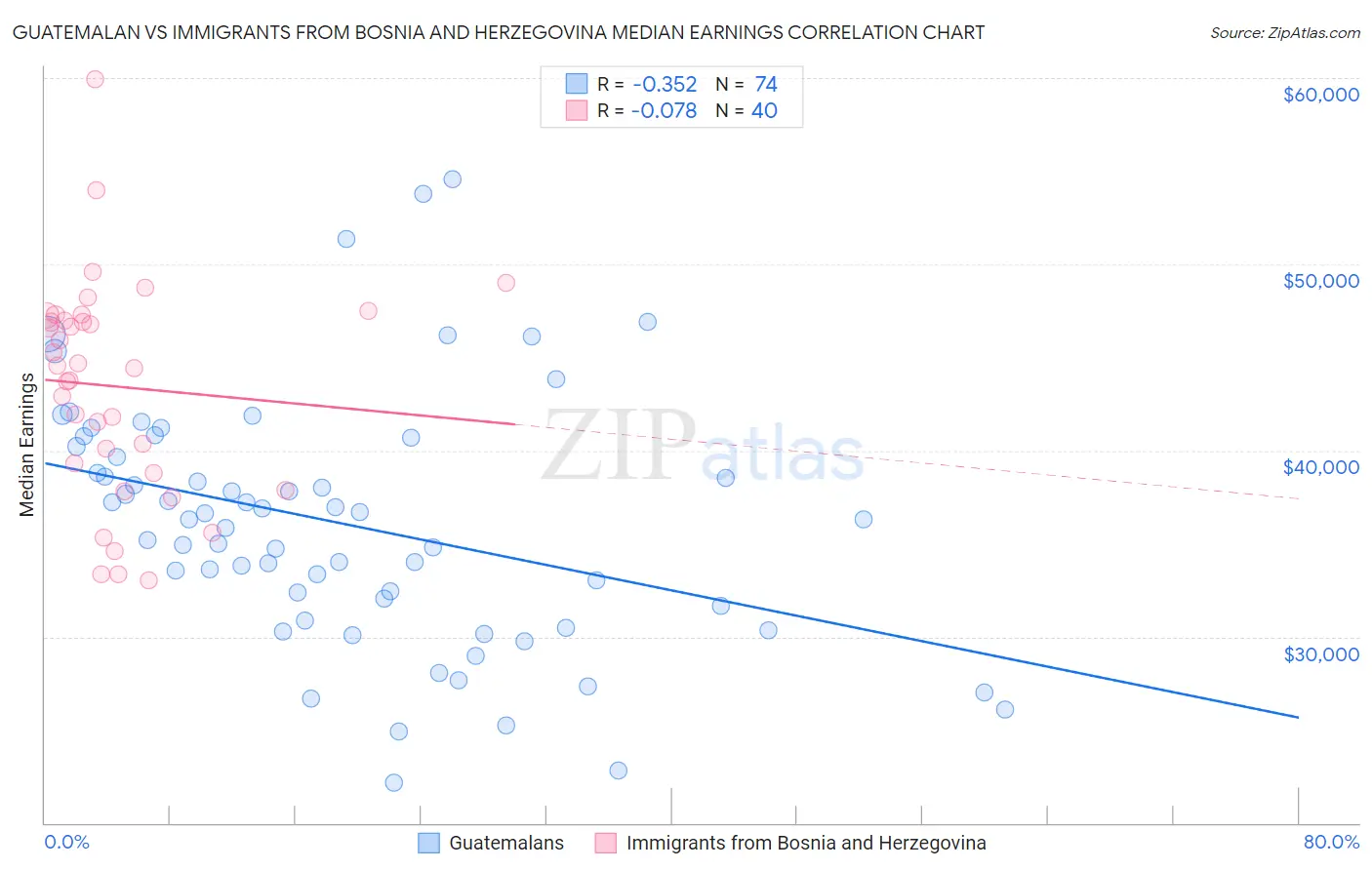 Guatemalan vs Immigrants from Bosnia and Herzegovina Median Earnings