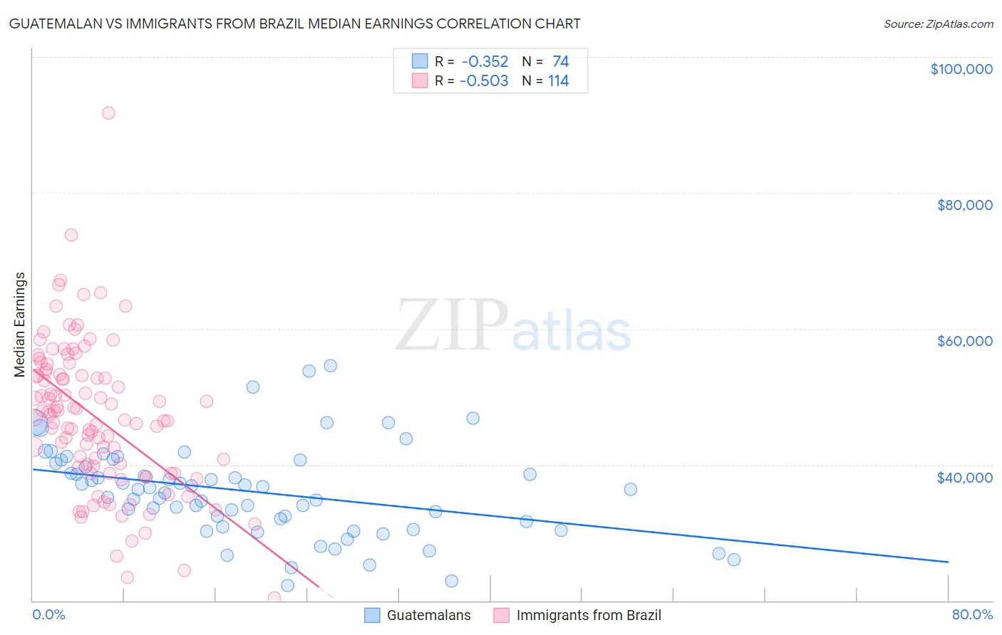 Guatemalan vs Immigrants from Brazil Median Earnings