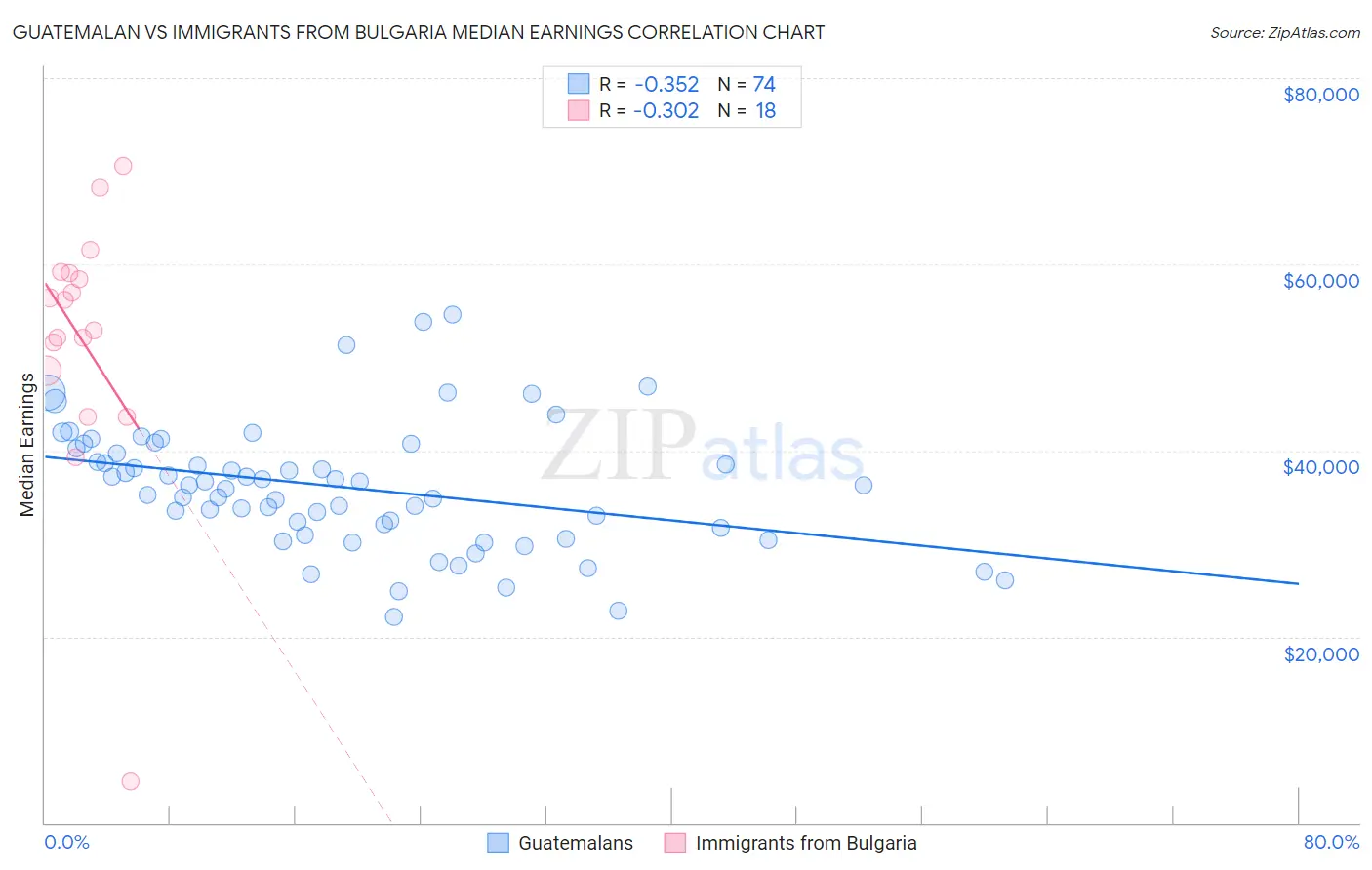 Guatemalan vs Immigrants from Bulgaria Median Earnings