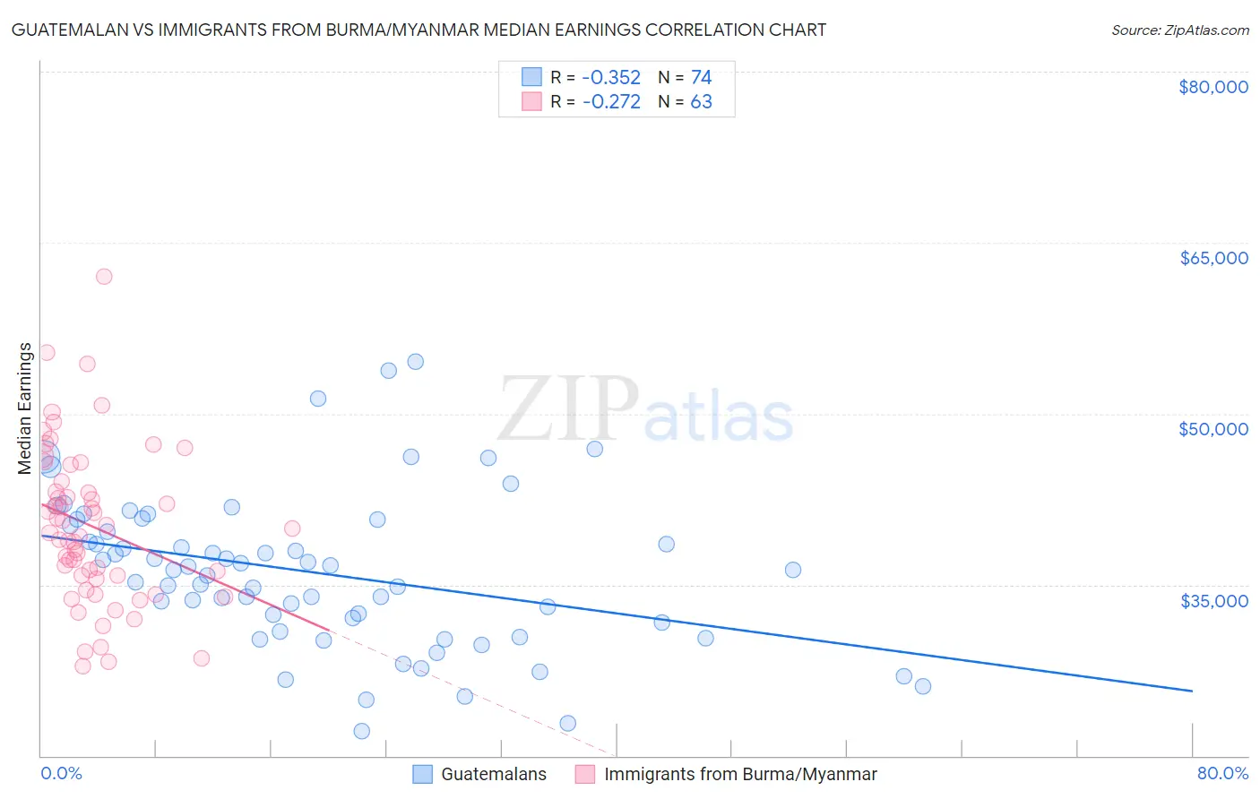 Guatemalan vs Immigrants from Burma/Myanmar Median Earnings