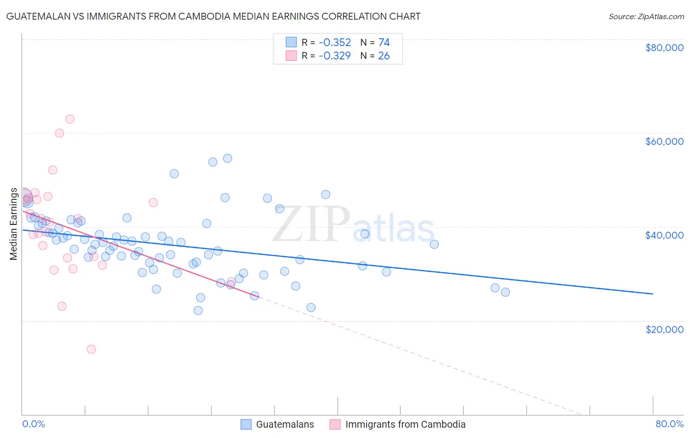 Guatemalan vs Immigrants from Cambodia Median Earnings