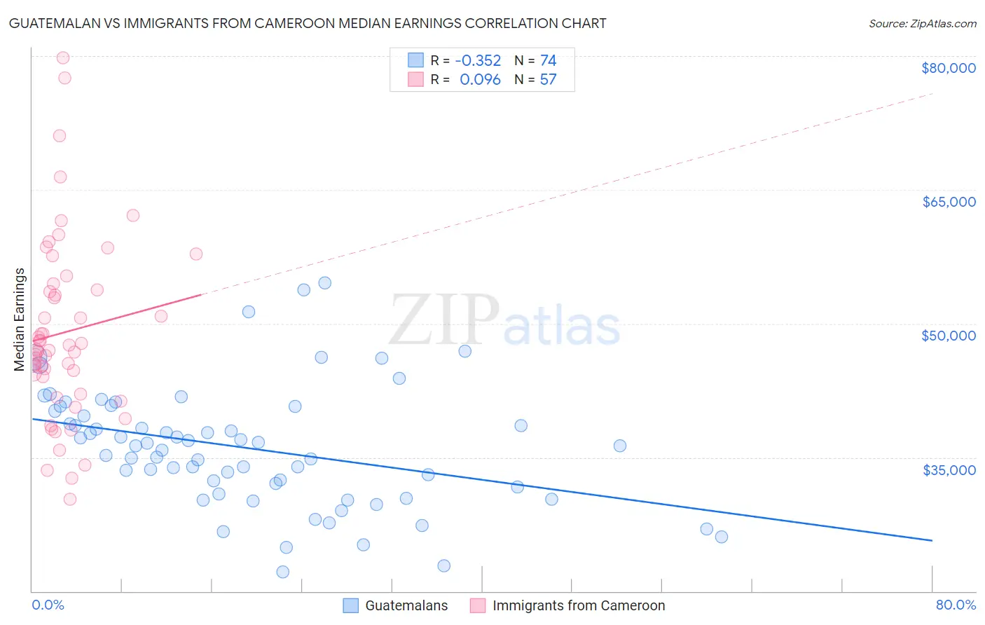 Guatemalan vs Immigrants from Cameroon Median Earnings