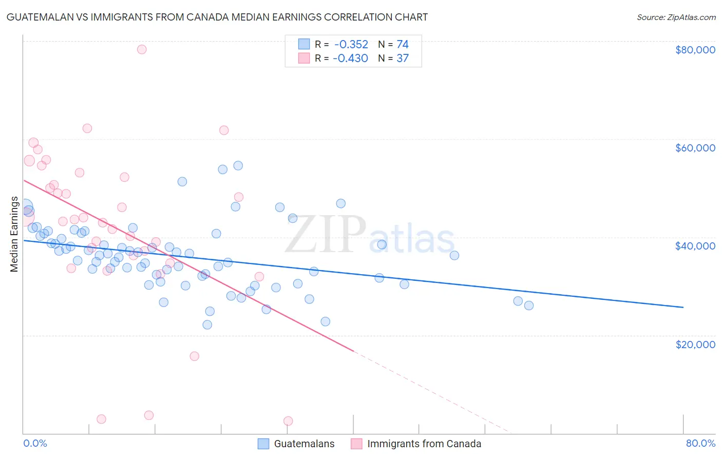 Guatemalan vs Immigrants from Canada Median Earnings