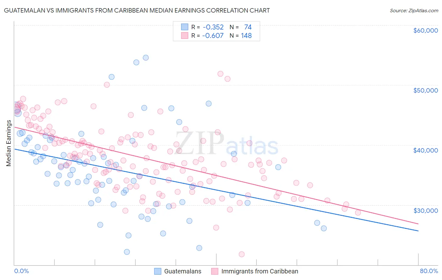 Guatemalan vs Immigrants from Caribbean Median Earnings