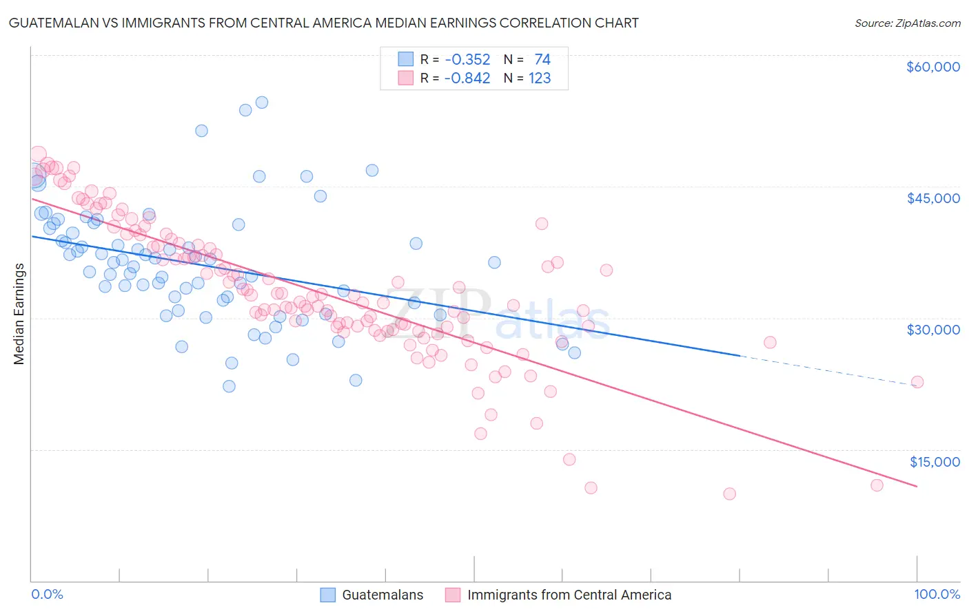 Guatemalan vs Immigrants from Central America Median Earnings