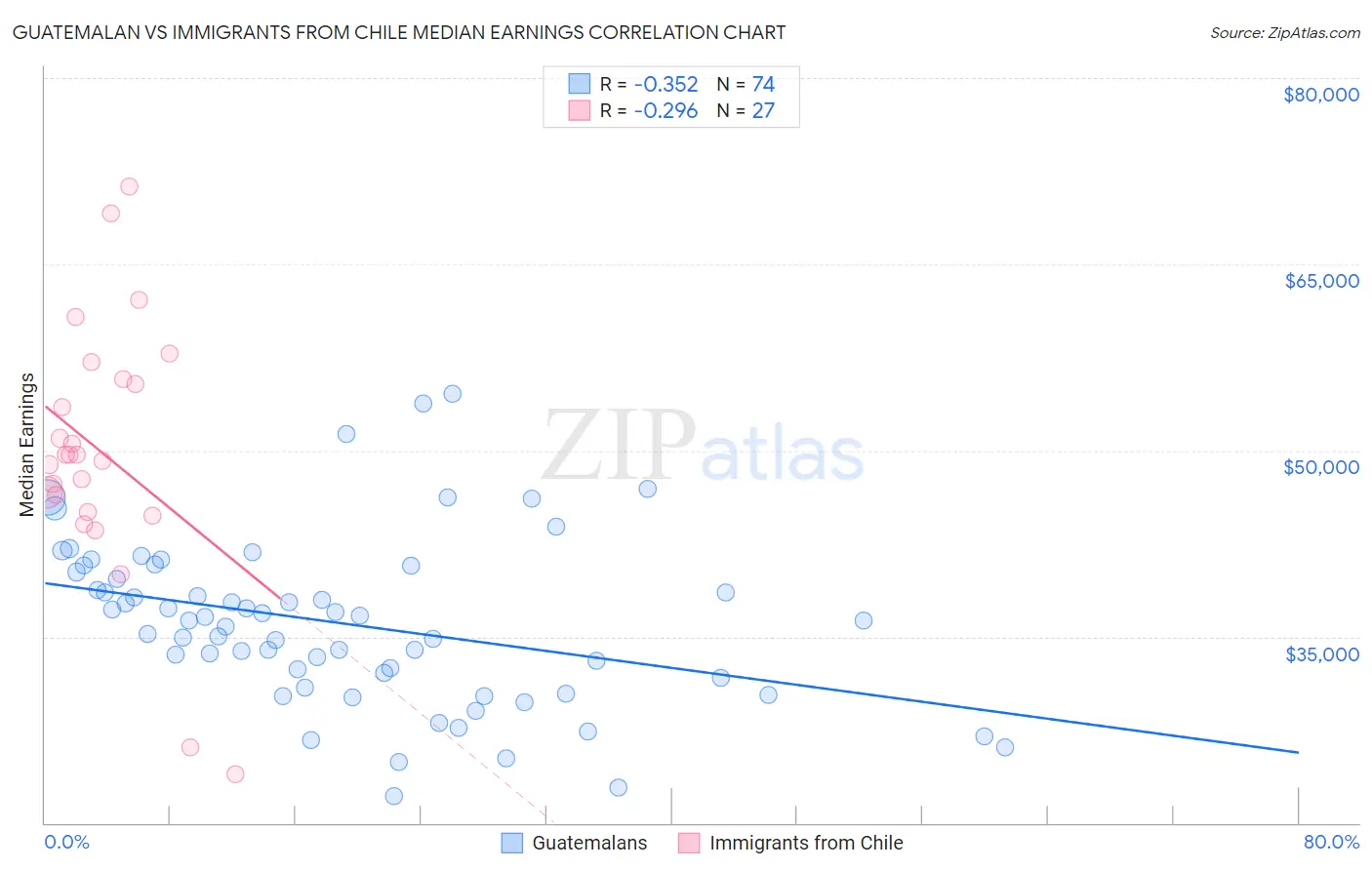 Guatemalan vs Immigrants from Chile Median Earnings