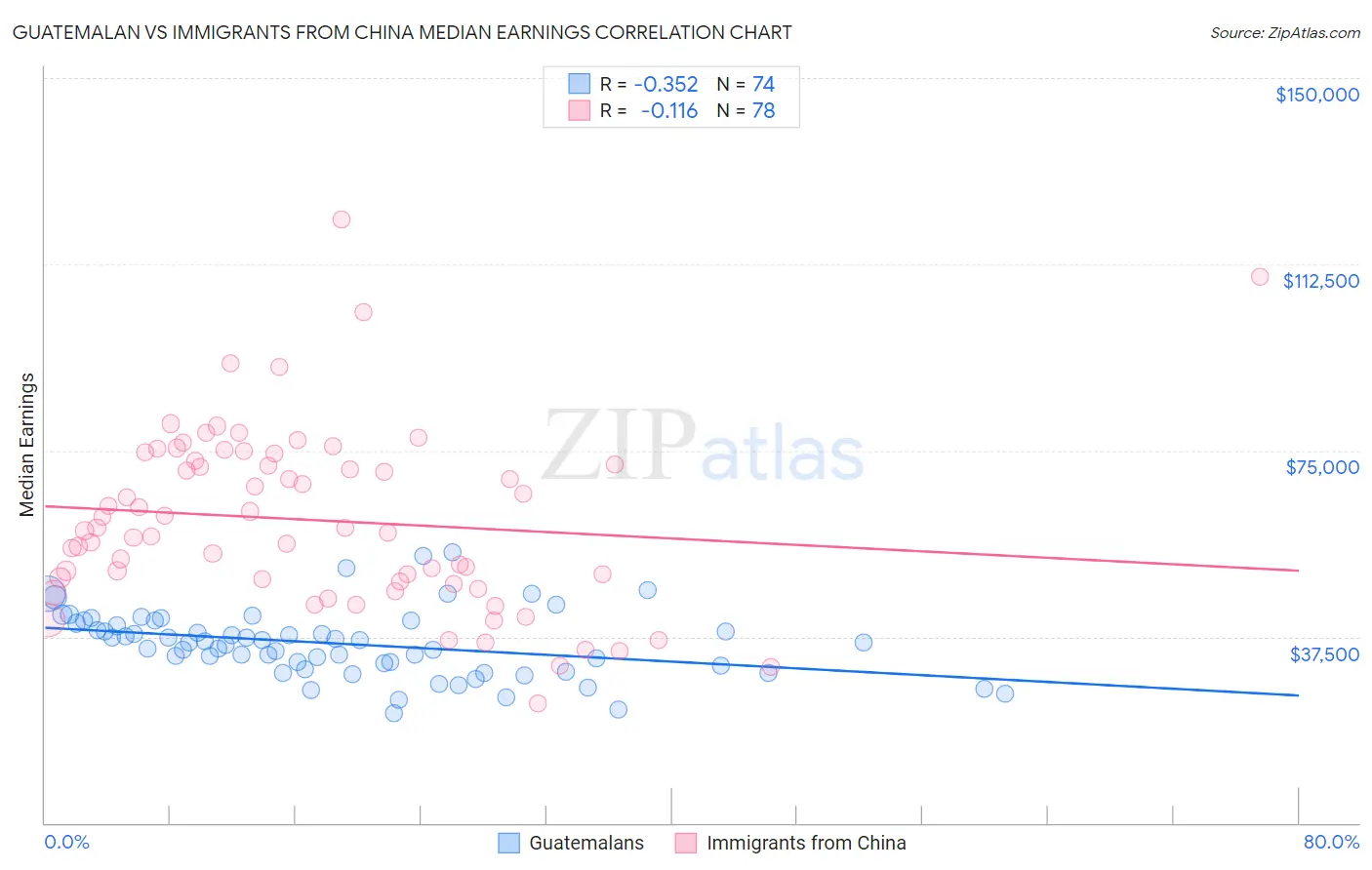 Guatemalan vs Immigrants from China Median Earnings