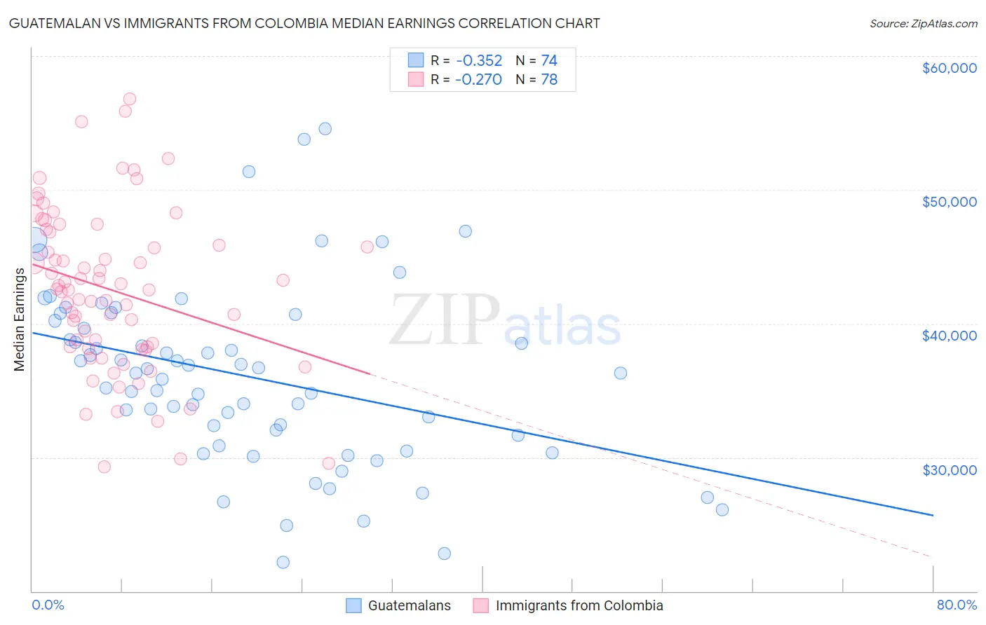 Guatemalan vs Immigrants from Colombia Median Earnings