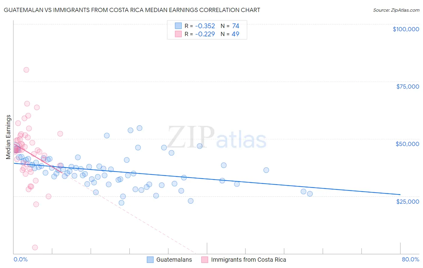 Guatemalan vs Immigrants from Costa Rica Median Earnings